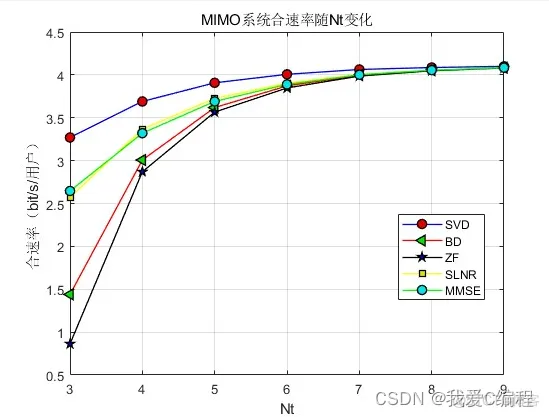 svd,BD,ZF,SLNR,MMSE线性预编码性能对比MATLAB仿真_ci_04